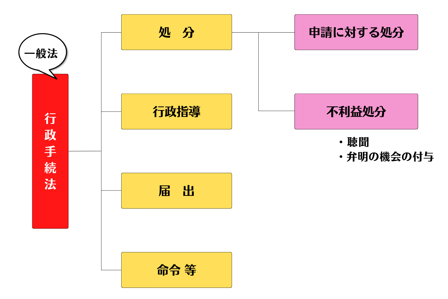 行政手続法の全体像